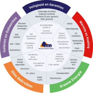de Duurzaam Wonen Wijzer